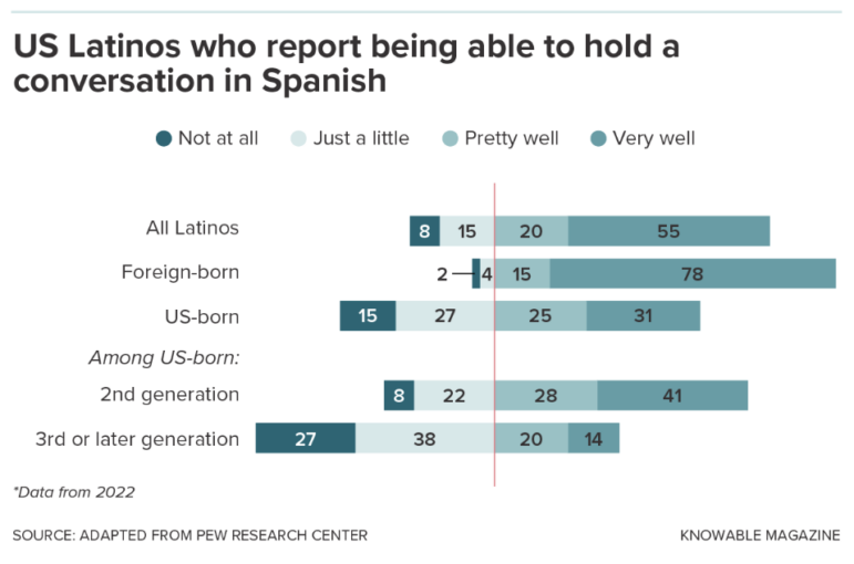 BiLingual Chlidren: Bar chart in teal and black on white