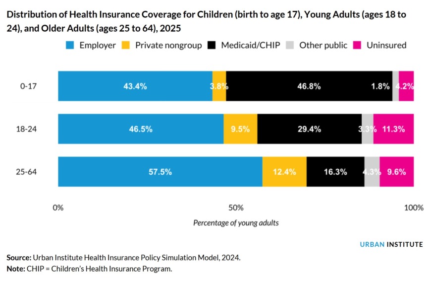 Uninsurance and medicaid eligibility among young adults in 2025