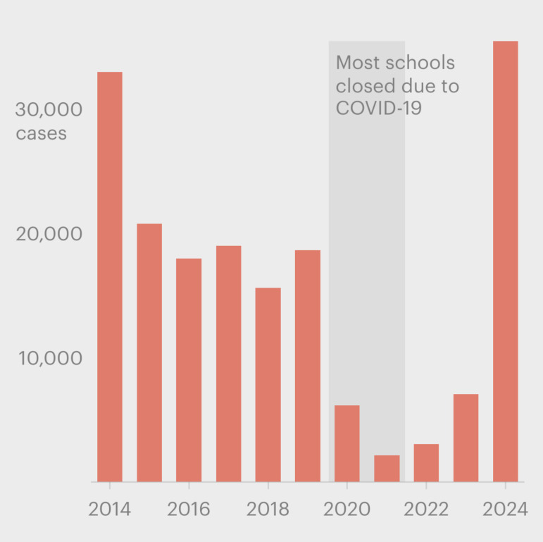Whooping Cough & Measles outbreak: Veticale bar chart in pale red with black text on white