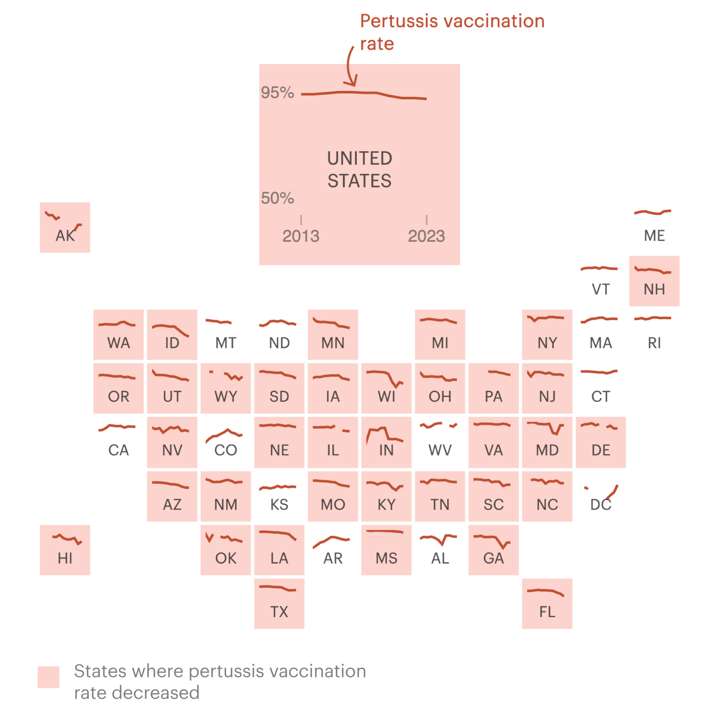Whooping Cough & Measles outbreak: Map with both white and pale red-colored states