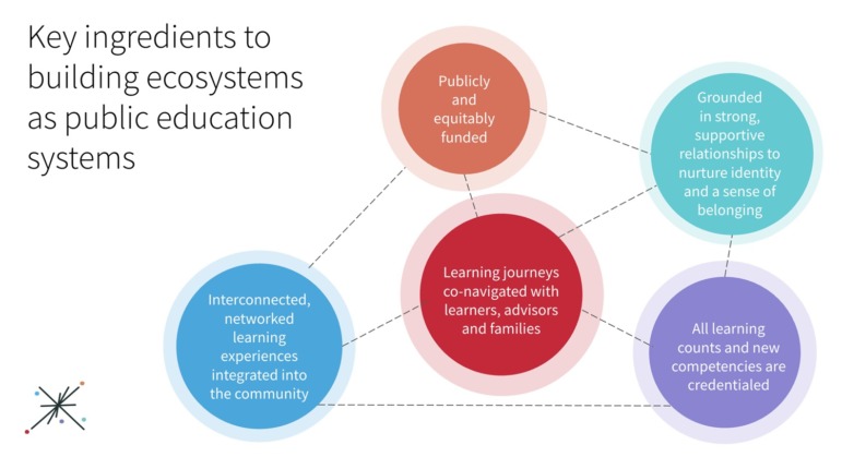 In learning ECOsystems OST must be a champion of positive youth development