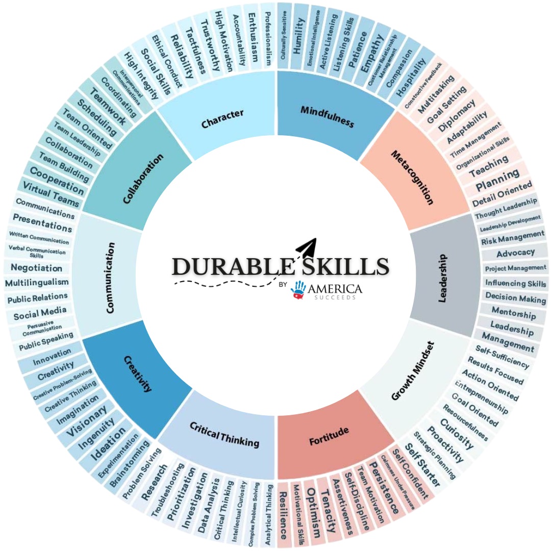 Q&A with Michael Crawford, America Succeeds_Durable Skills wheel: circular graphic
