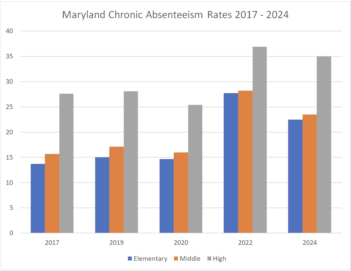 من الغياب المزمن إلى الحضور المختار: الرسم البياني الشريطي لمعدلات التغيب المزمن في ماريلاند