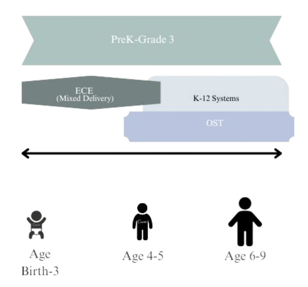 Beyond fragmentation_Advancing CoC and cumulative opportunities in OST_prek-grade3 graphic
