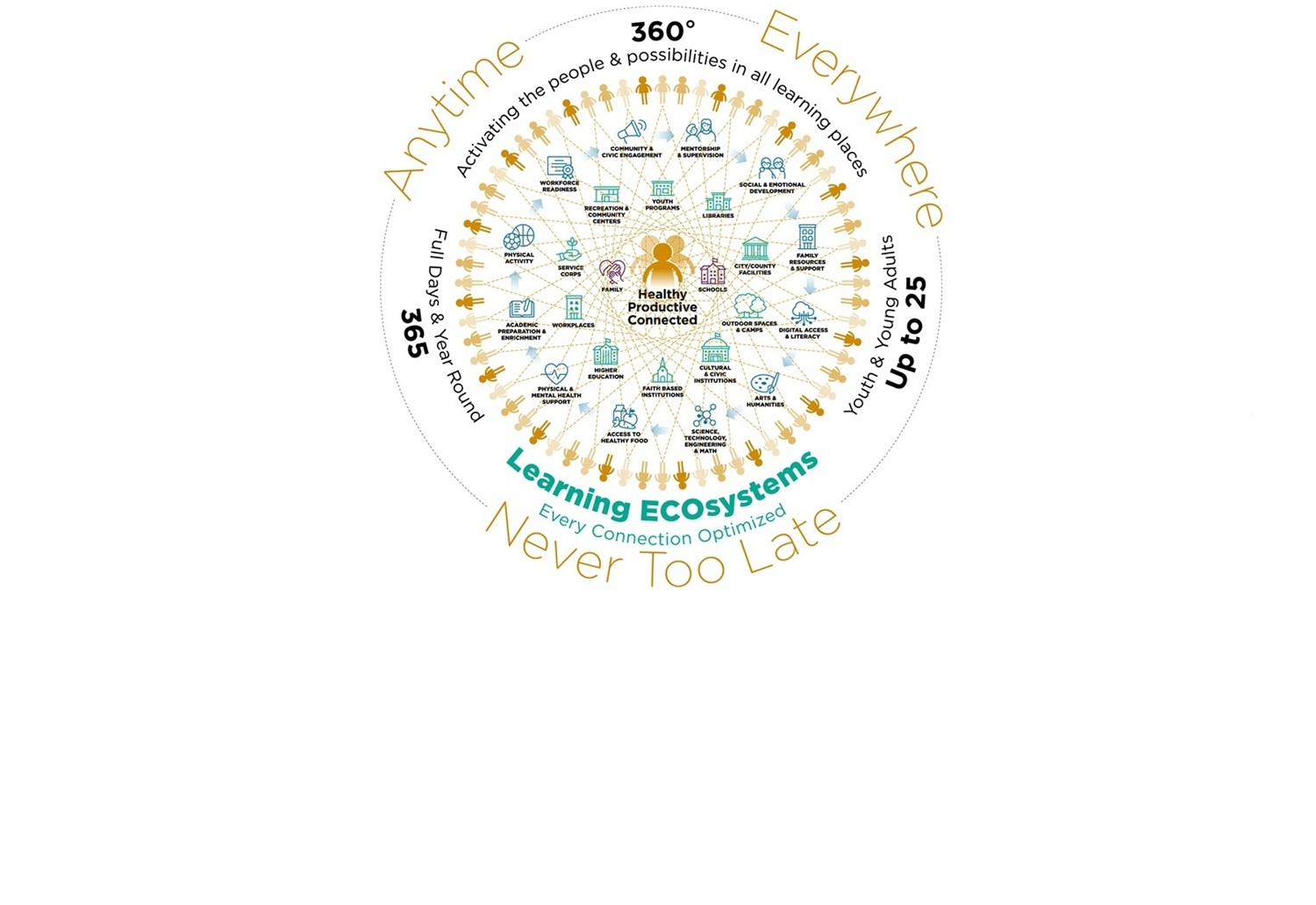 Every Connection Optimized-Four accelerators_gif landing graphic feature4: circular graphic