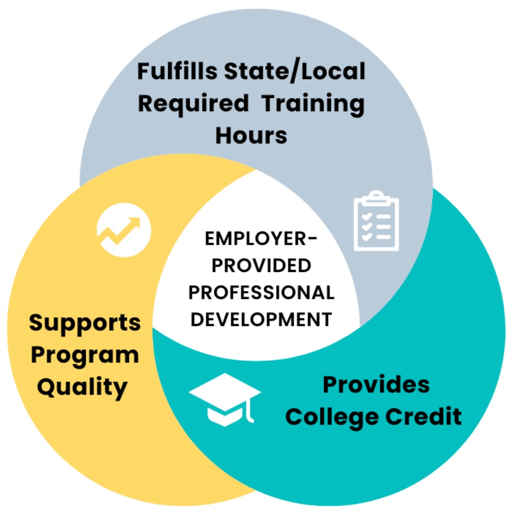 From training to education_College credit for youth workers_venn diagram: three-way venn diagram graphic