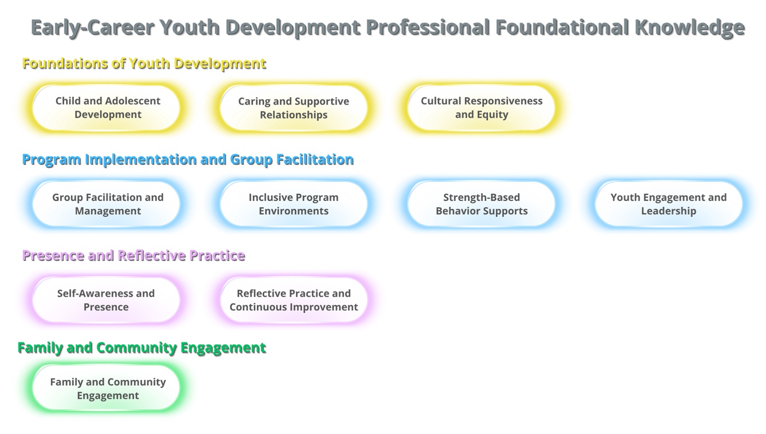 Youth Today, Katherine Plog Martinez-foundational knowledge graphic: graphic of the four different sections of foundational knowledge in youth development