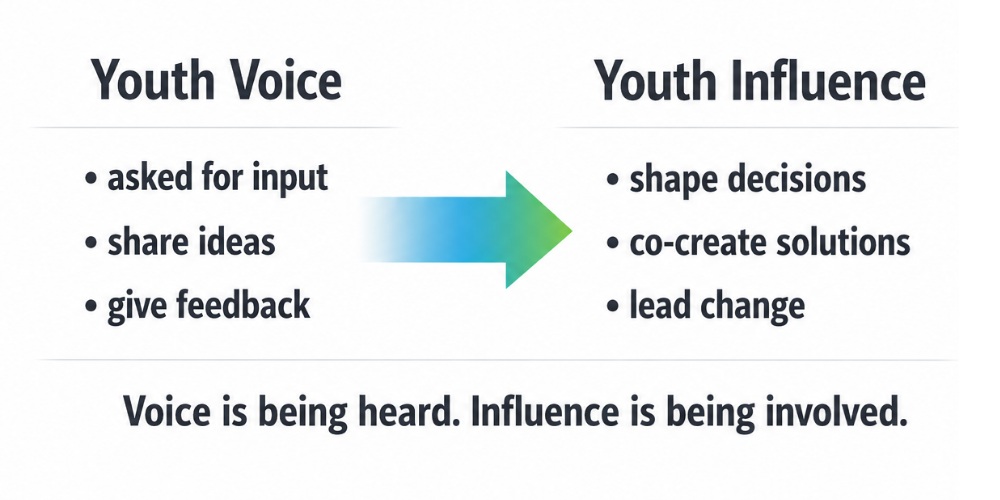 We keep asking young people to trust us_But how much do we really trust them_graphic: graphic showing the difference between youth voice to youth influence