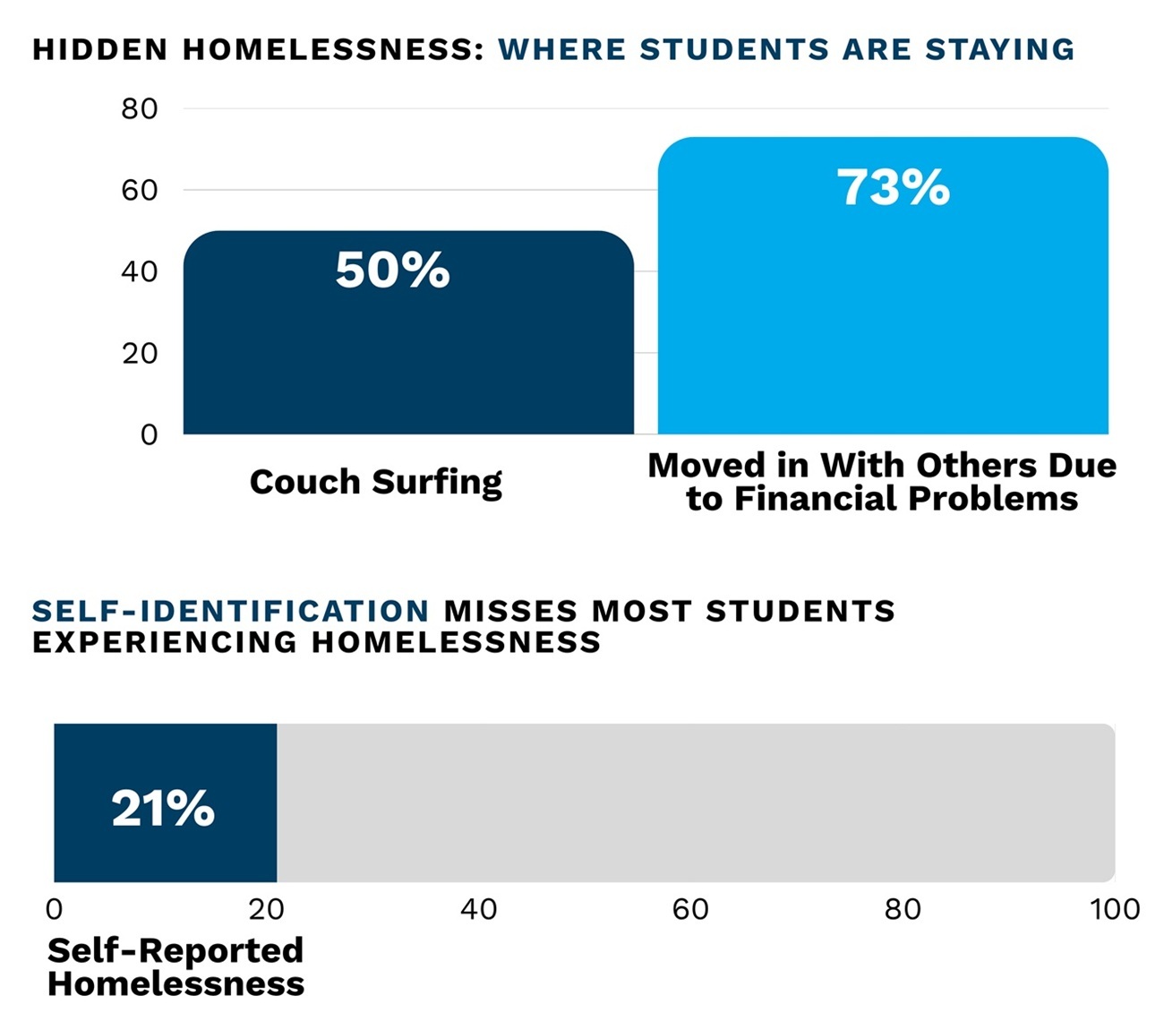 I lived in a coat closet to stay in college_chart 1v2: double vertical bar chart followed by single horizontal one