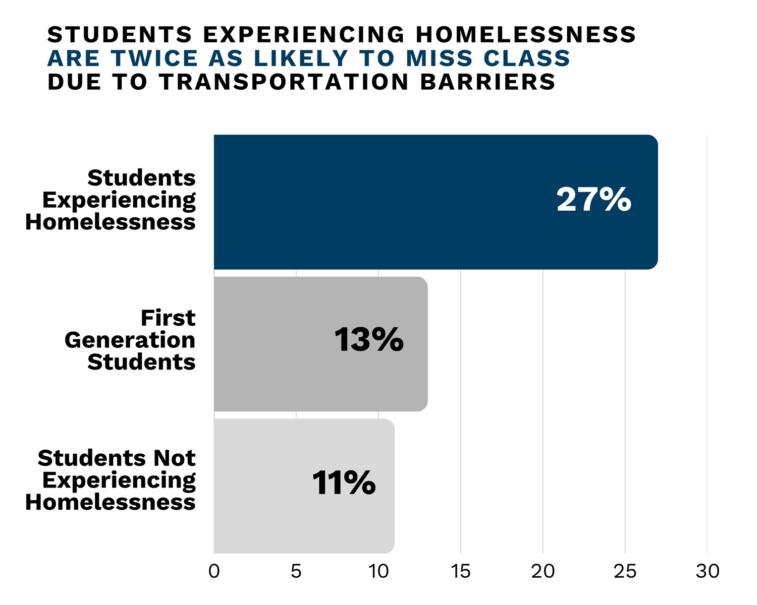 I lived in a coat closet to stay in college_chart 2: horizontal bar chart with three bars
