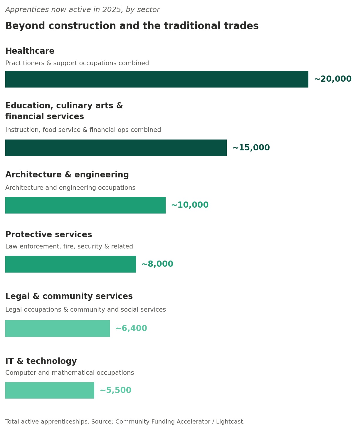 Why America must invest in apprenticeships — now_apprentices-by-sector: horizontal bar graph