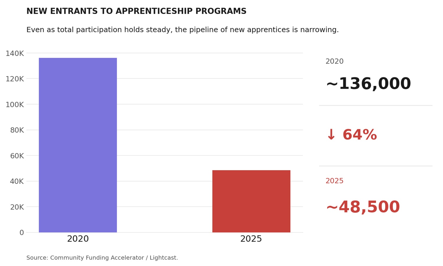 Why America must invest in apprenticeships — now_new-entrants-bar-chart: vertical bar chart