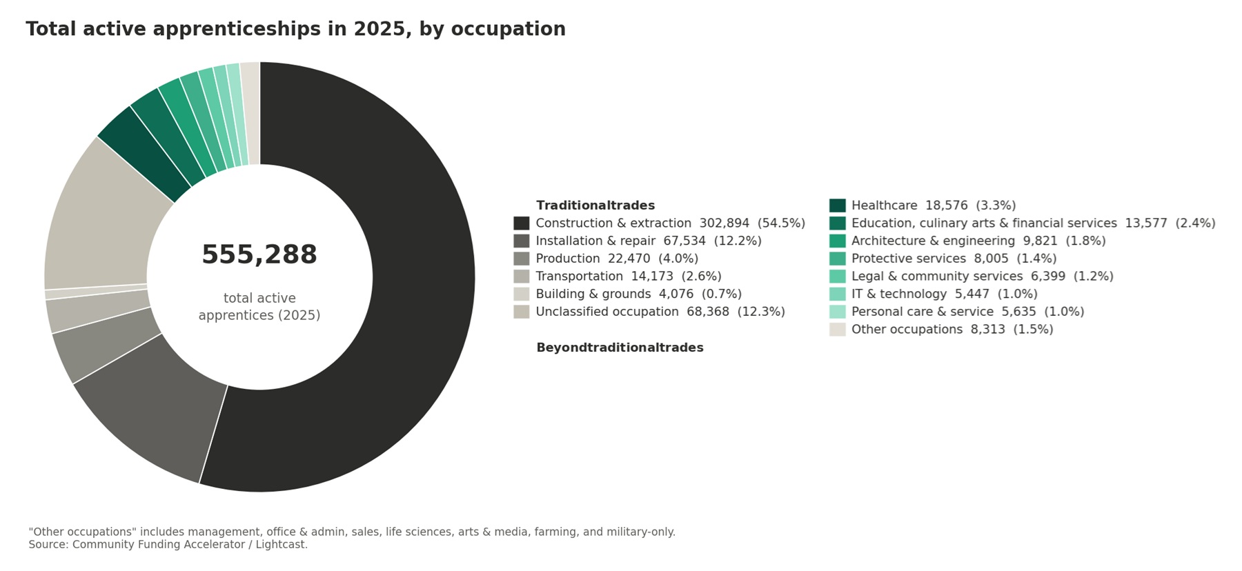 Why America must invest in apprenticeships — now_pie chart: pie chart