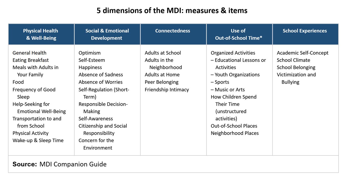 A flashlight on the life spaces of young people_chart: chart titled "5 dimensions of the MDI"