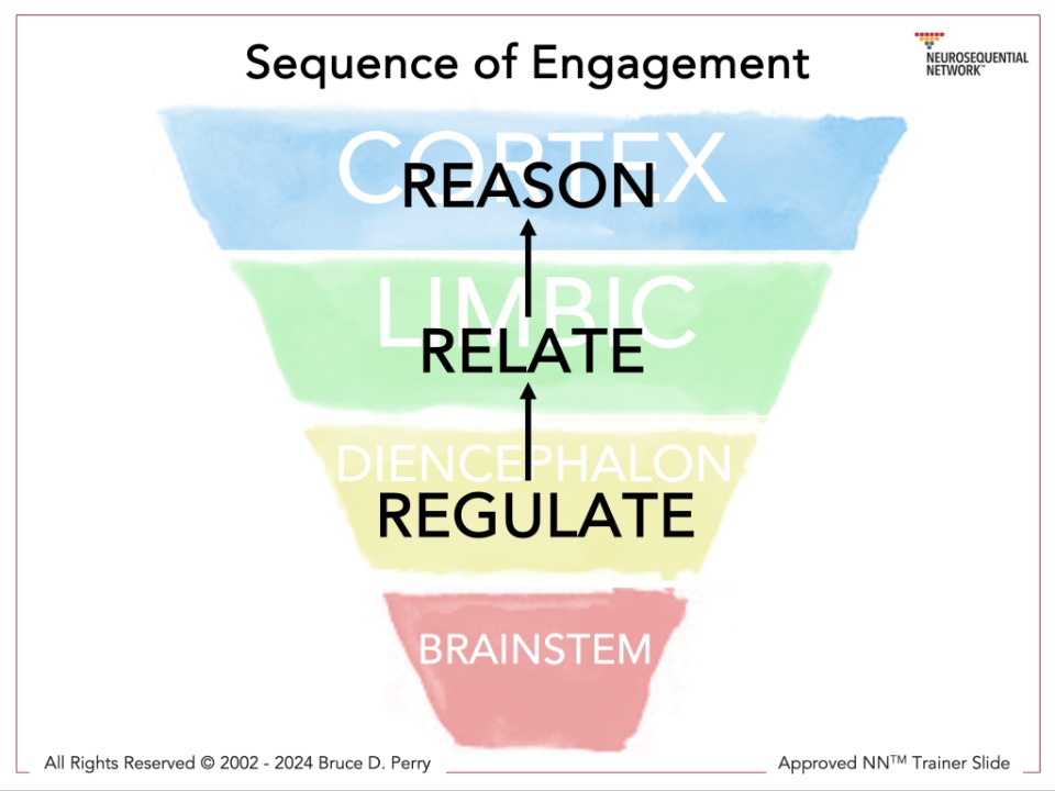 More than a test-How trauma can disrupt learning_Sequence of Engagement Graphic: a colorful graphic of inverted pyramid