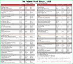 federal youth budget